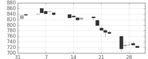 大ガスの日足チャート(1990年2月)