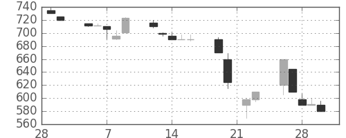 大ガスの日足チャート(1990年3月)