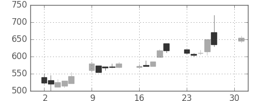 大ガスの日足チャート(1990年4月)