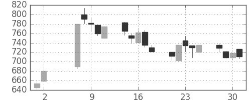 大ガスの日足チャート(1990年5月)