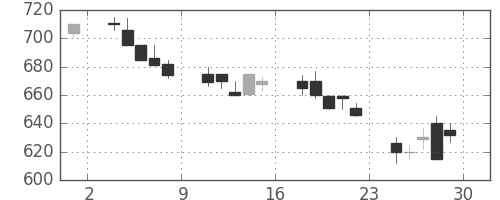 大ガスの日足チャート(1990年6月)