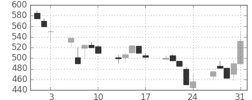 大ガスの日足チャート(1990年8月)