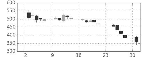 大ガスの日足チャート(1990年9月)