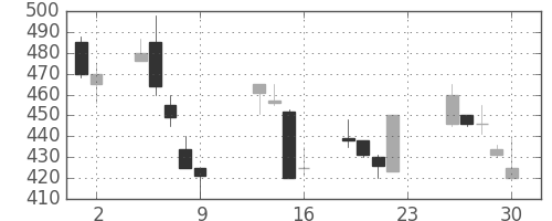 大ガスの日足チャート(1990年11月)