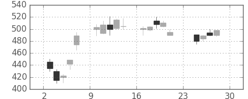大ガスの日足チャート(1990年12月)