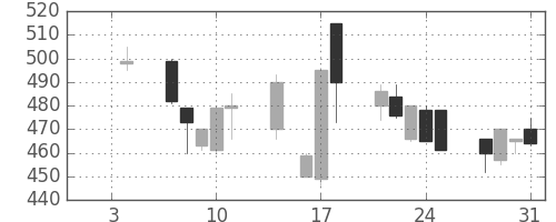 大ガスの日足チャート(1991年1月)
