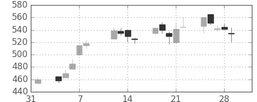 大ガスの日足チャート(1991年2月)