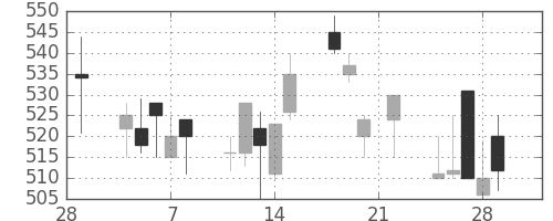 大ガスの日足チャート(1991年3月)
