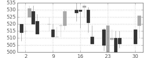 大ガスの日足チャート(1991年4月)