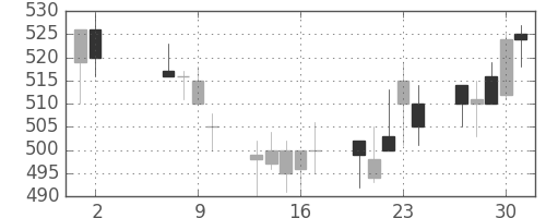 大ガスの日足チャート(1991年5月)