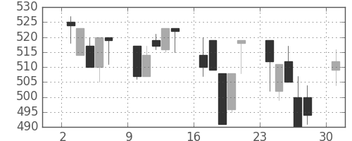 大ガスの日足チャート(1991年6月)