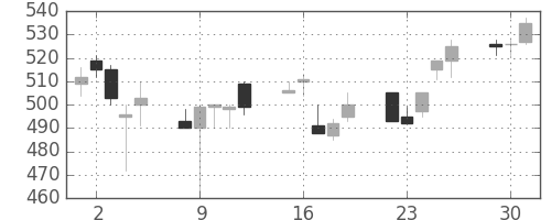 大ガスの日足チャート(1991年7月)