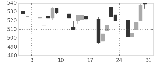 大ガスの日足チャート(1991年8月)