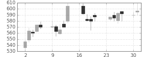 大ガスの日足チャート(1991年9月)