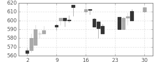 大ガスの日足チャート(1991年12月)