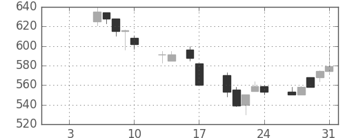 大ガスの日足チャート(1992年1月)
