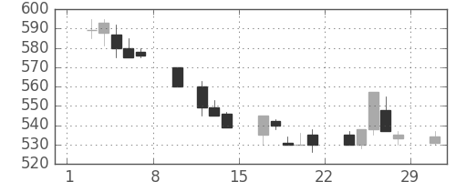 大ガスの日足チャート(1992年2月)