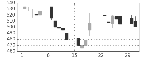 大ガスの日足チャート(1992年3月)