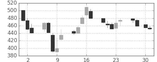 大ガスの日足チャート(1992年4月)