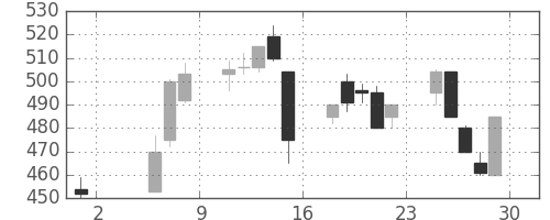 大ガスの日足チャート(1992年5月)