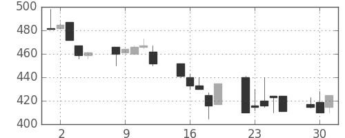 大ガスの日足チャート(1992年6月)