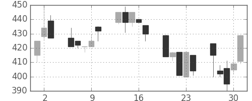 大ガスの日足チャート(1992年7月)