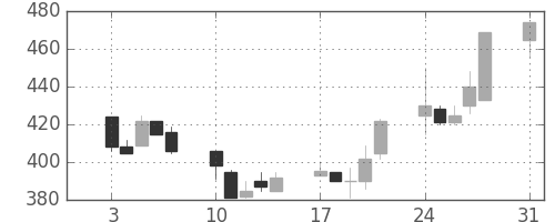 大ガスの日足チャート(1992年8月)