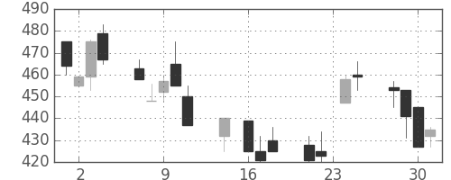 大ガスの日足チャート(1992年9月)