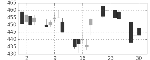 大ガスの日足チャート(1992年12月)