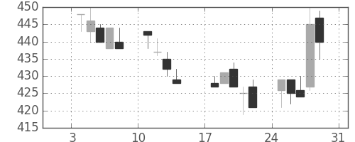 大ガスの日足チャート(1993年1月)