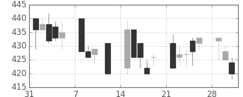 大ガスの日足チャート(1993年2月)