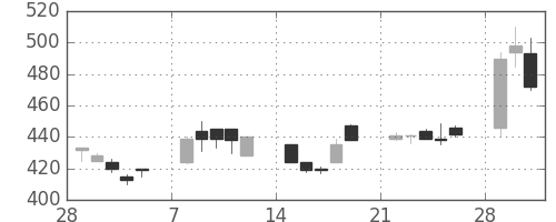 大ガスの日足チャート(1993年3月)