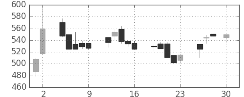 大ガスの日足チャート(1993年4月)