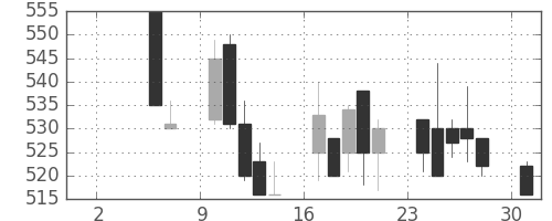 大ガスの日足チャート(1993年5月)