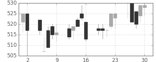 大ガスの日足チャート(1993年7月)