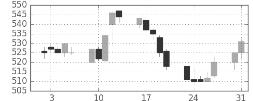 大ガスの日足チャート(1993年8月)