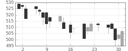 大ガスの日足チャート(1993年9月)