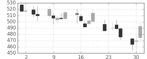 大ガスの日足チャート(1993年11月)