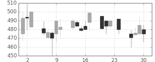 大ガスの日足チャート(1993年12月)