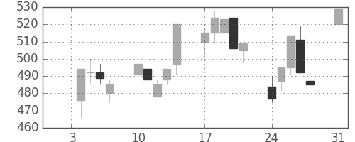 大ガスの日足チャート(1994年1月)