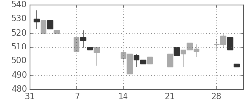 大ガスの日足チャート(1994年2月)