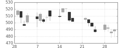 大ガスの日足チャート(1994年3月)