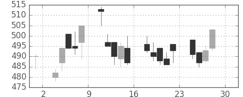 大ガスの日足チャート(1994年4月)