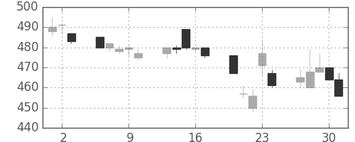 大ガスの日足チャート(1994年6月)