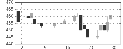 大ガスの日足チャート(1994年7月)