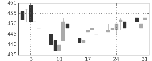 大ガスの日足チャート(1994年8月)