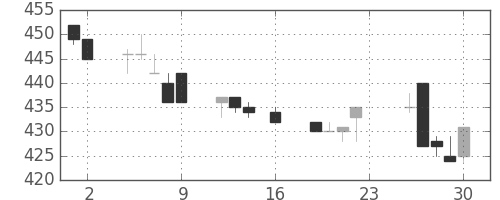 大ガスの日足チャート(1994年9月)
