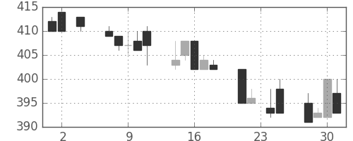 大ガスの日足チャート(1994年11月)