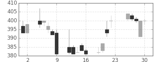大ガスの日足チャート(1994年12月)