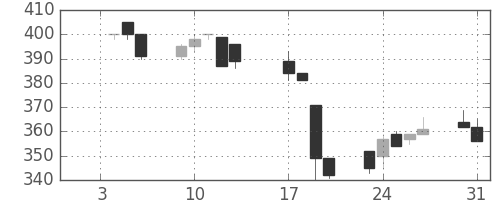 大ガスの日足チャート(1995年1月)